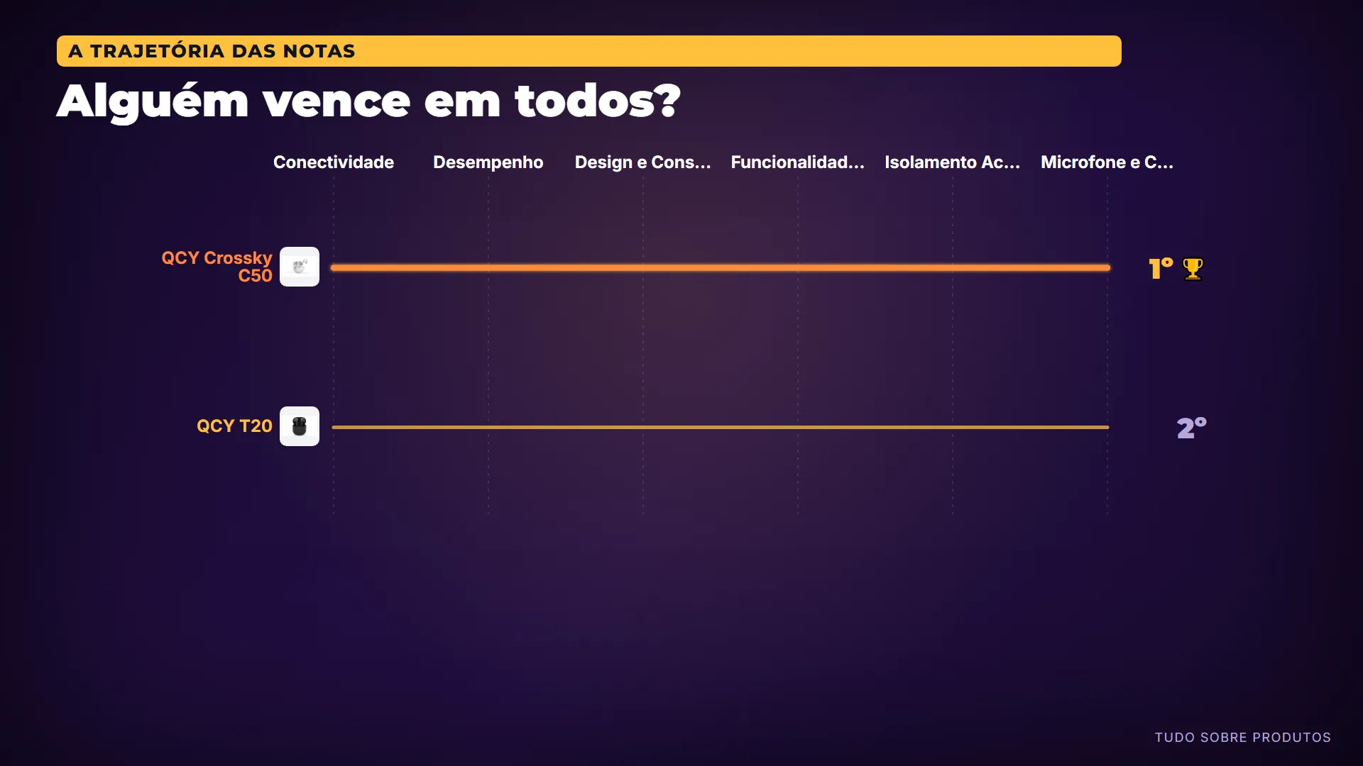 Alguém vence em todos?: E olha que as linhas nem se cruzam: o QCY Crossky C50 fica por cima em todos os critérios, do primeiro ao último.