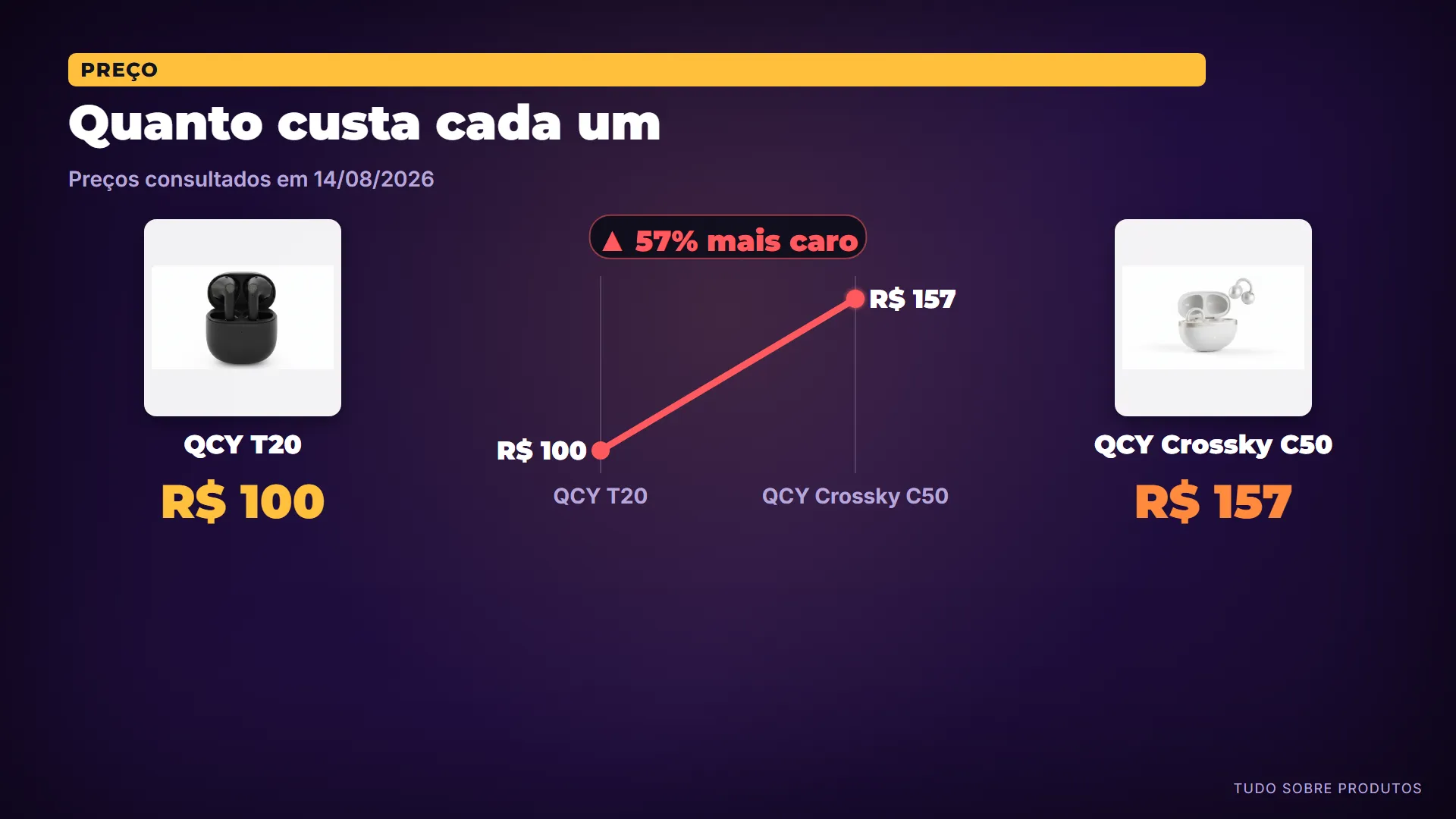 Quanto custa cada um: E quanto custa cada um — preços de hoje, 14/08/2026.