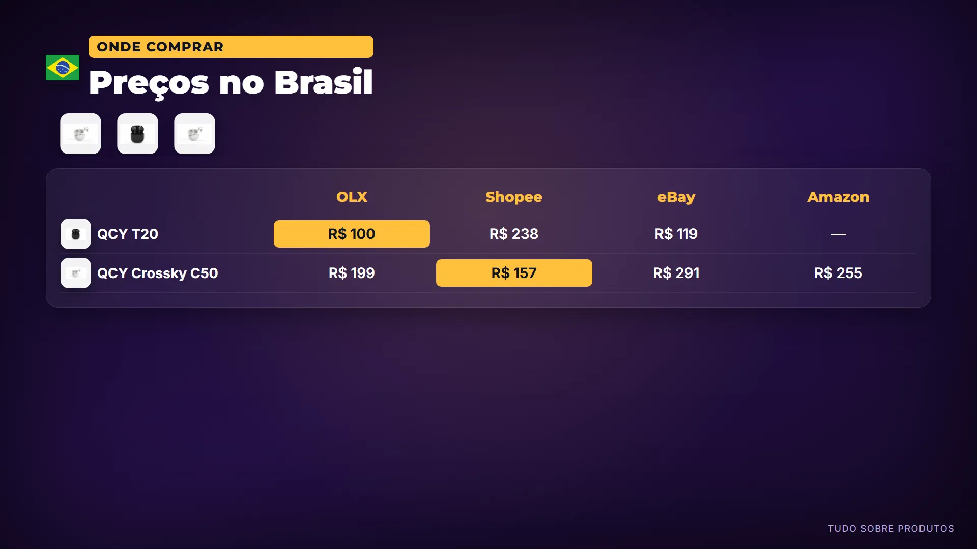 Preços no Brasil: Comprando no Brasil: o QCY T20 sai por 100 reais na OLX e o QCY Crossky C50 por 157 reais na Shopee.