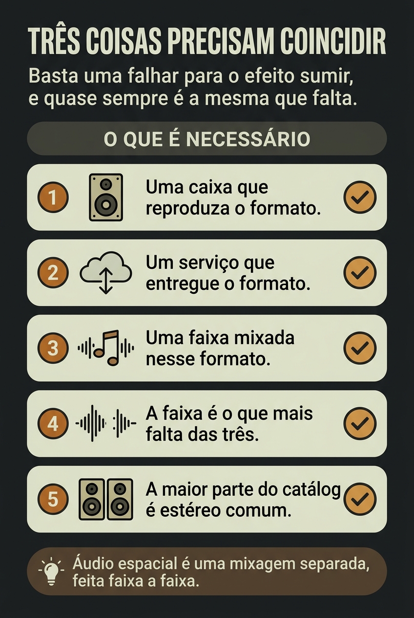 As três condições para ouvir áudio espacial de verdade
