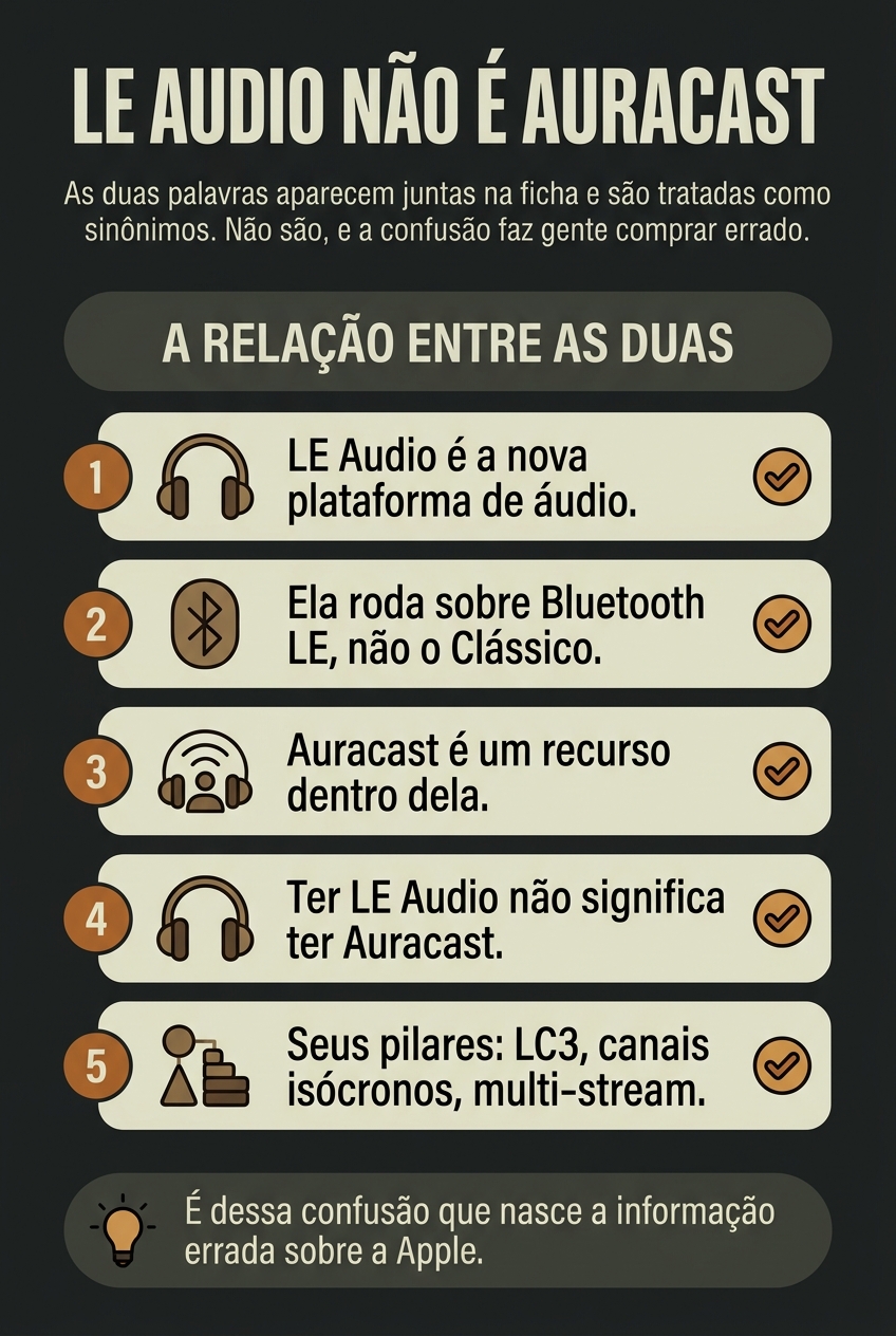 Diferença entre a plataforma LE Audio e o recurso Auracast