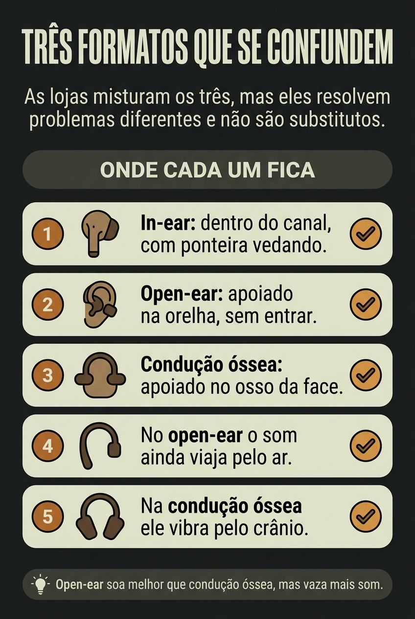 Diferença entre fone in-ear, open-ear e condução óssea
