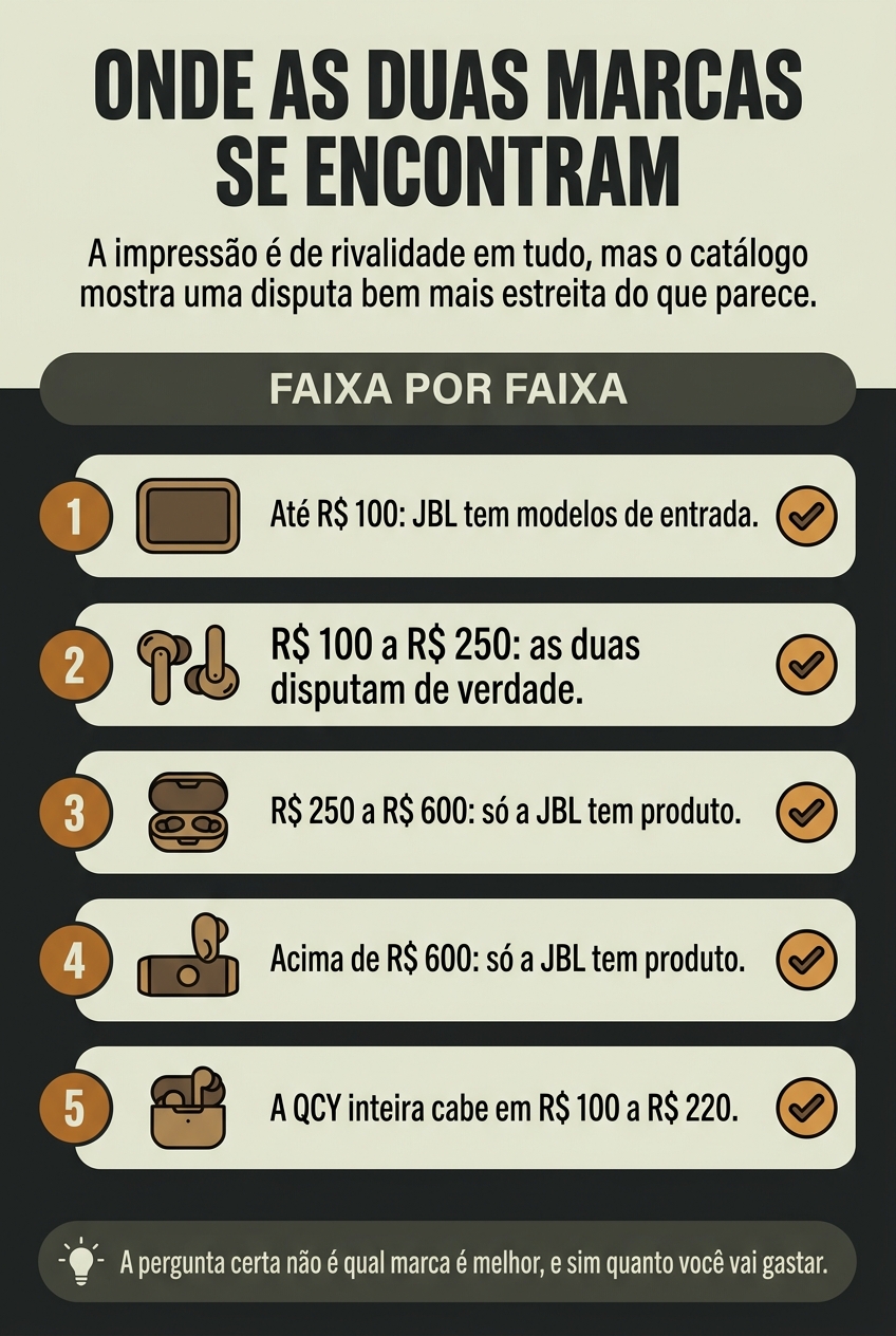 Faixas de preço em que JBL e QCY realmente competem