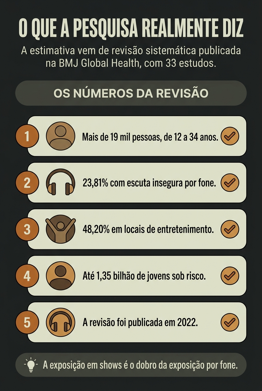 Os números da revisão sobre escuta insegura em jovens