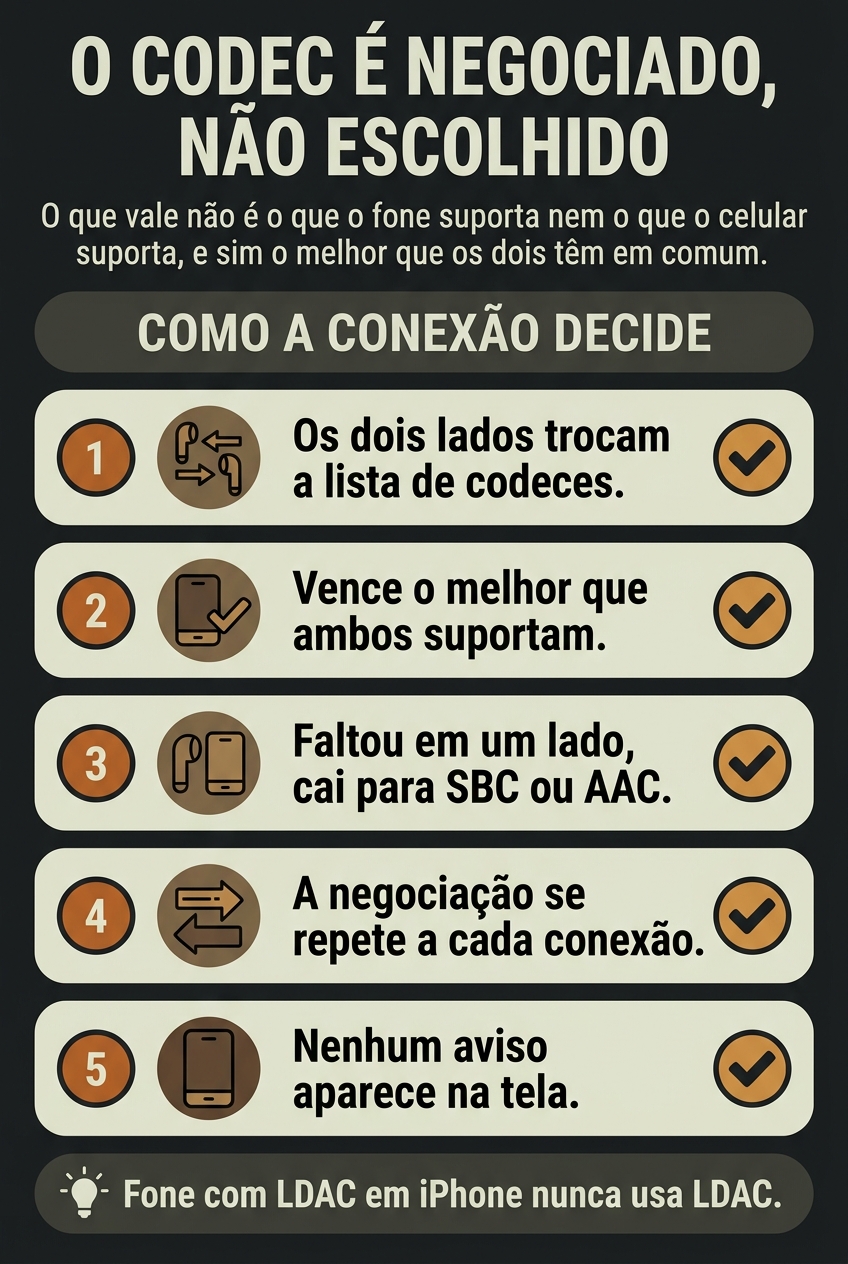 Como o codec Bluetooth é negociado entre celular e fone