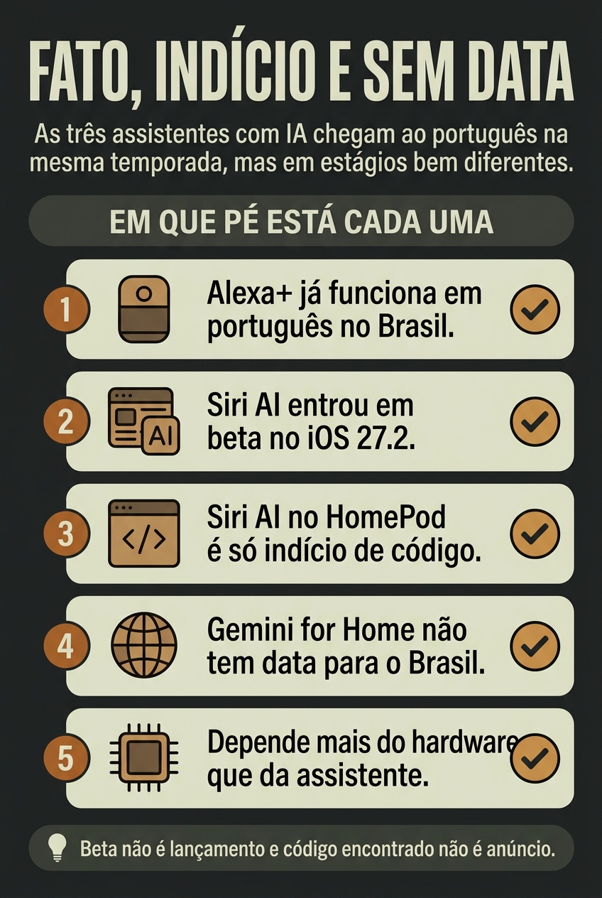 Estágio atual de cada assistente de voz com IA no Brasil