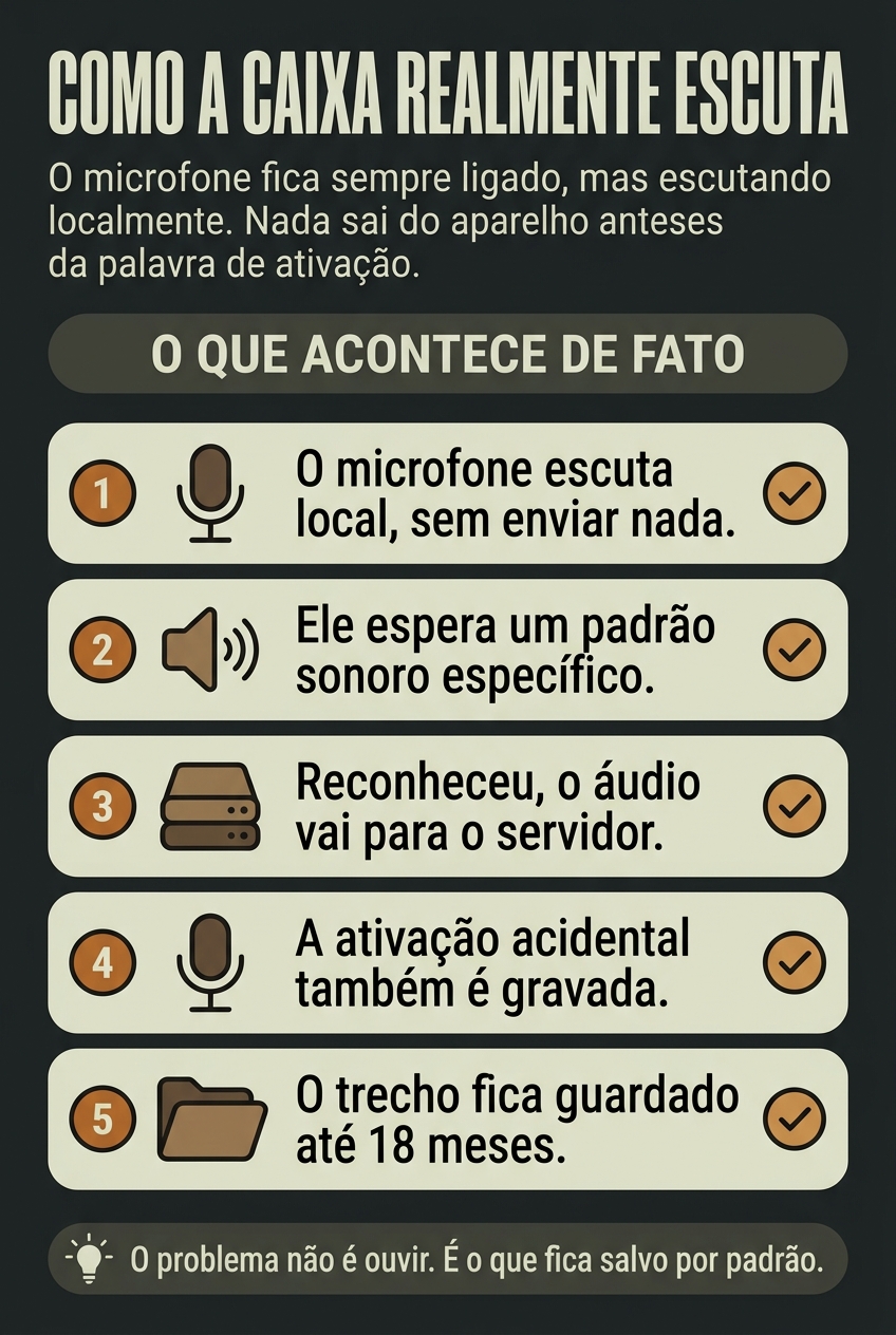 Como funciona a escuta de uma caixa de som inteligente