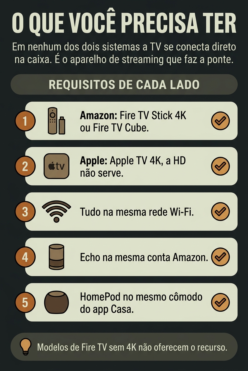 Requisitos para usar Echo ou HomePod como som da TV