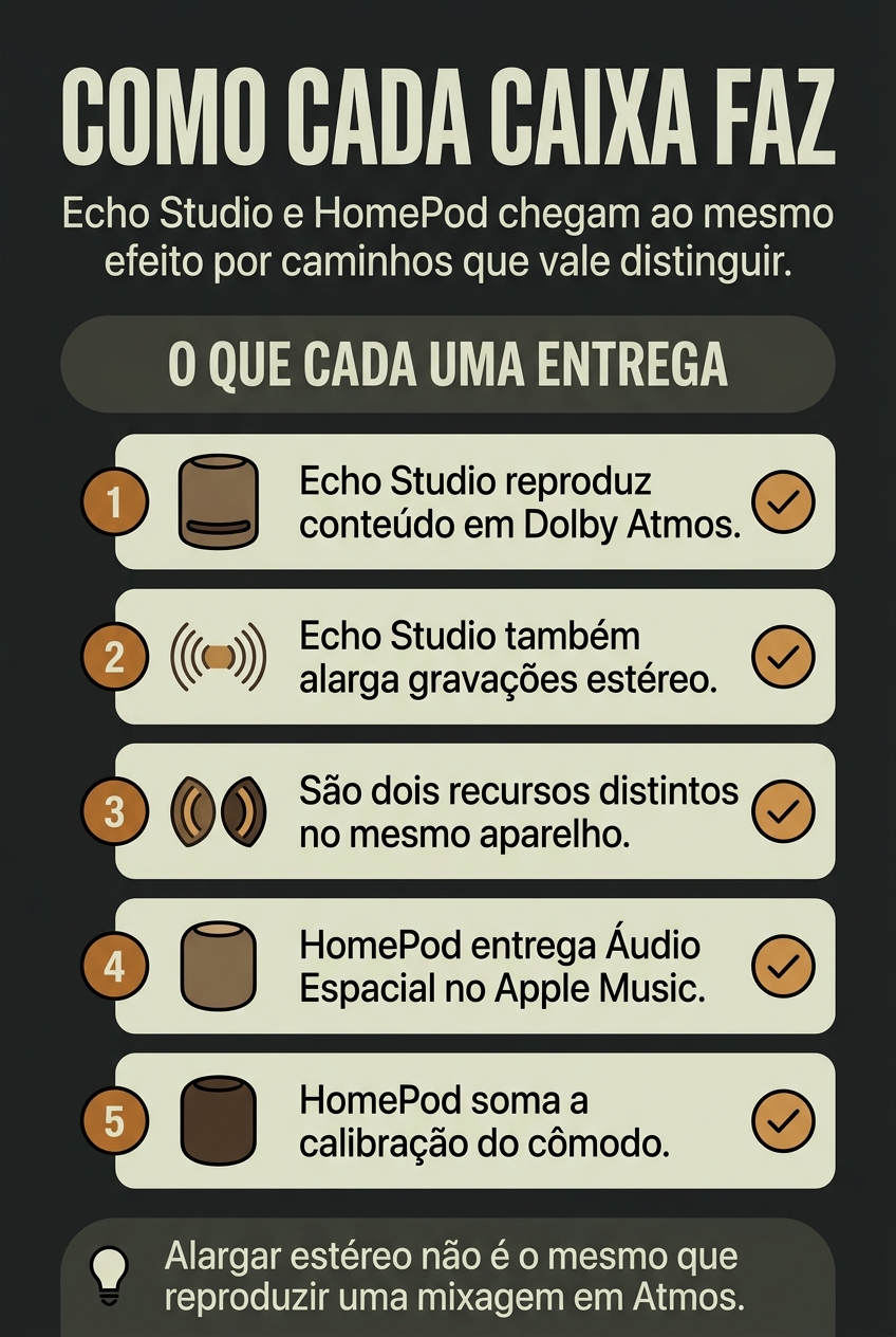 Como Echo Studio e HomePod entregam áudio espacial