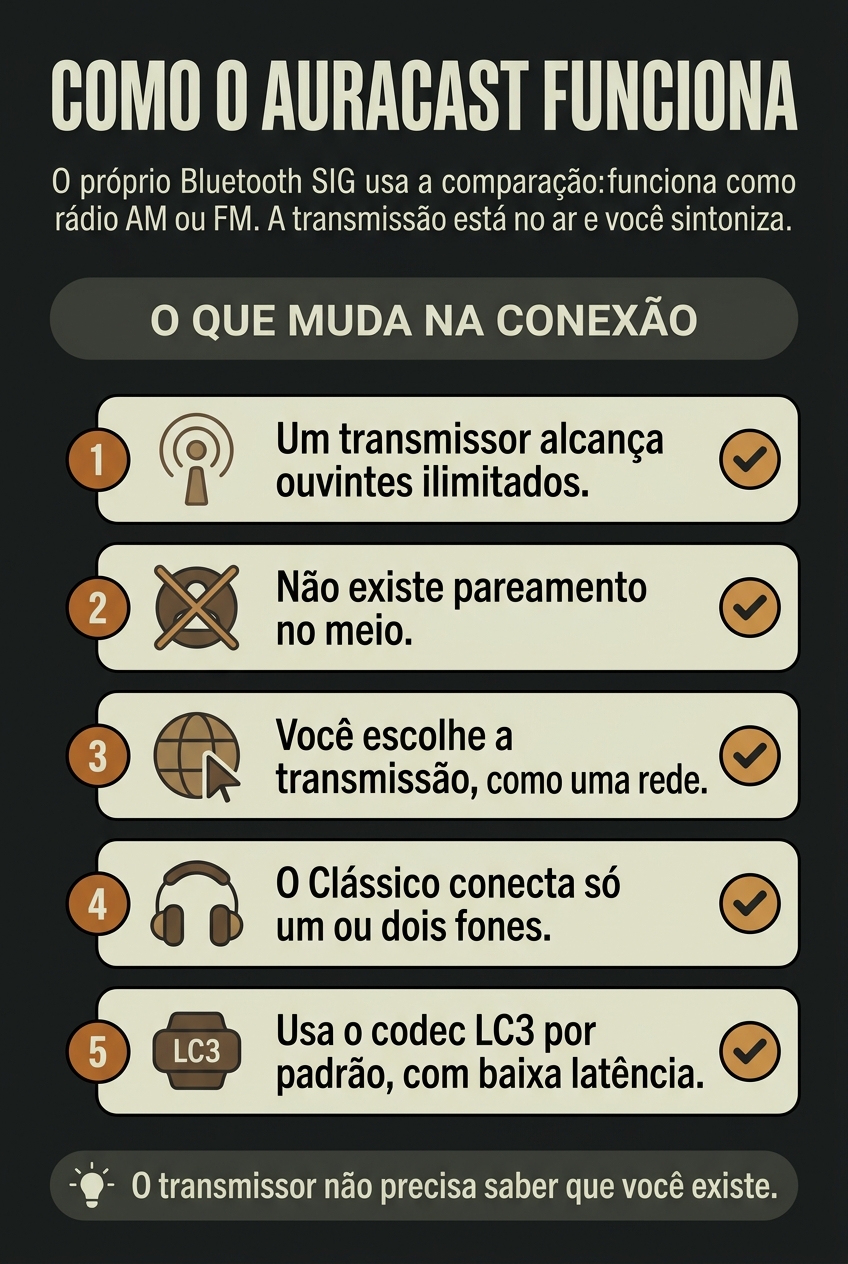 Como funciona a transmissão em broadcast do Auracast