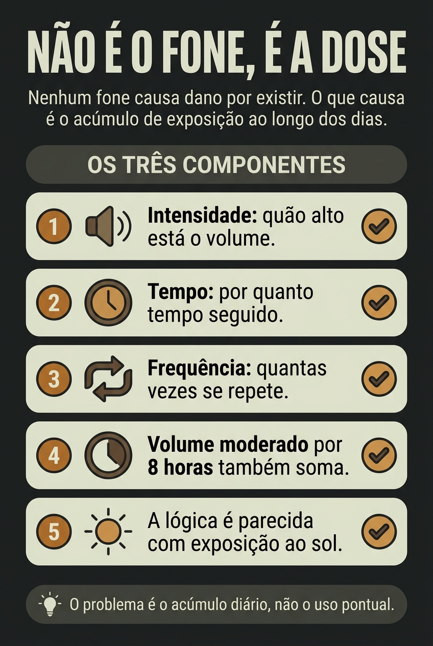 Os três componentes da dose de exposição sonora