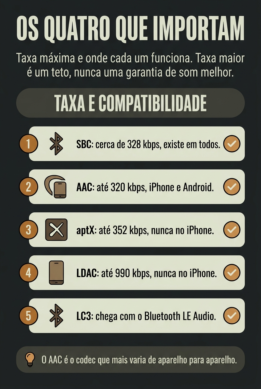 Comparação de taxa e compatibilidade dos codecs Bluetooth