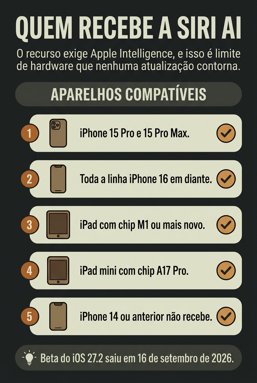 Quais aparelhos Apple recebem a Siri com inteligência artificial