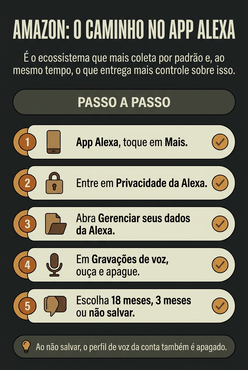 Caminho no app Alexa para apagar as gravações de voz