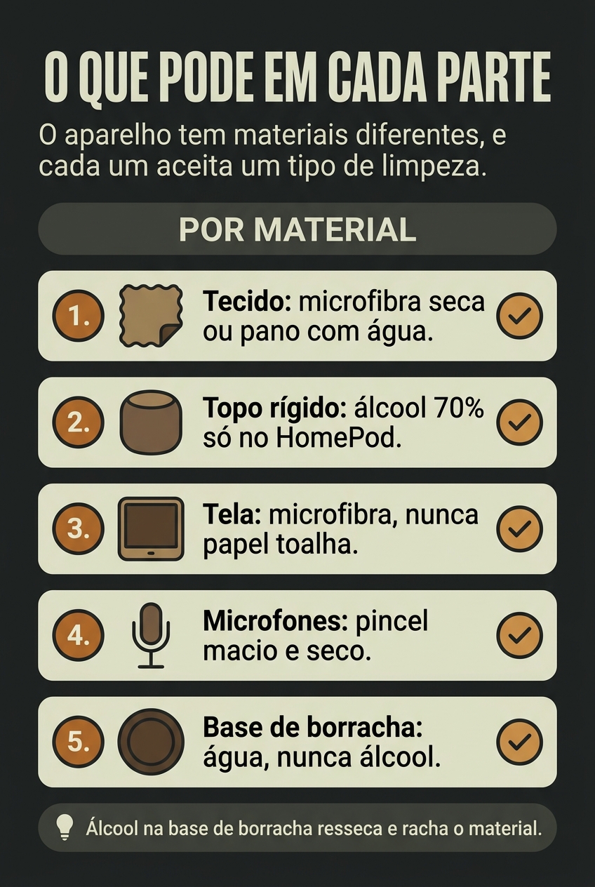 O que pode ser usado em cada parte da caixa inteligente