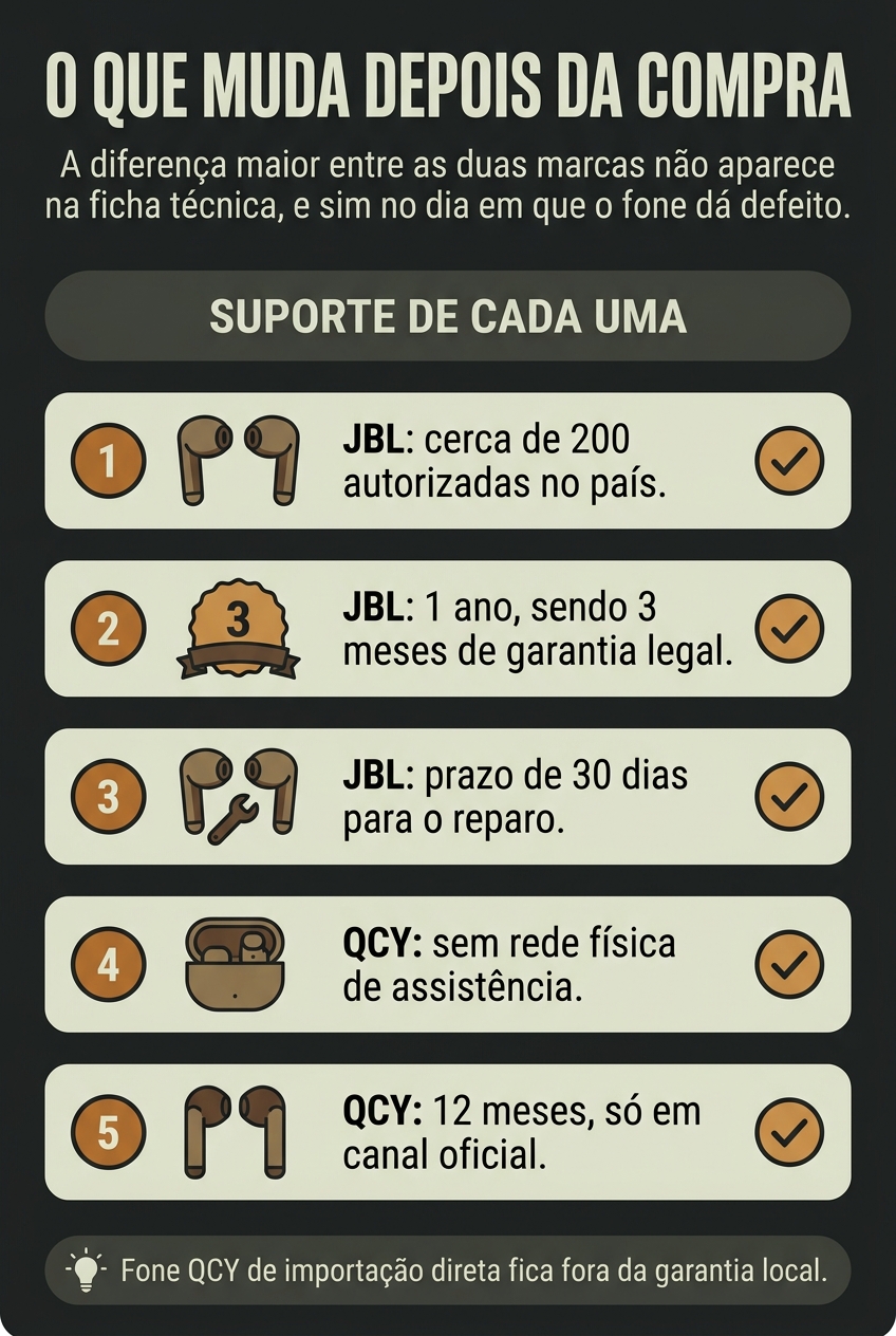 Comparação do suporte pós-venda entre JBL e QCY