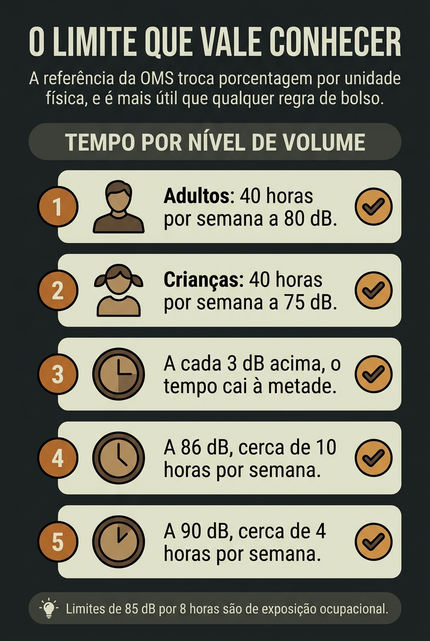 Tempo de exposição tolerado por nível de volume