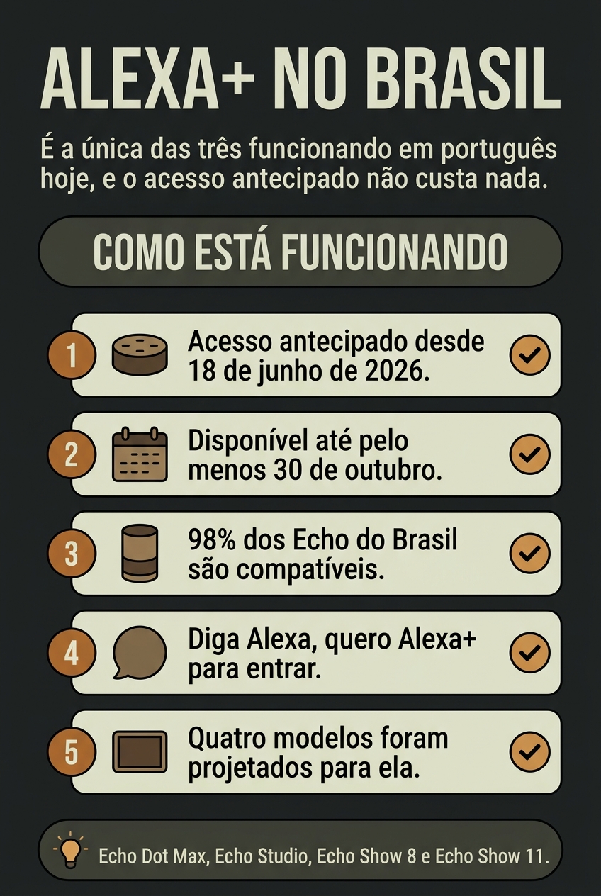 Como funciona o acesso antecipado da Alexa+ no Brasil