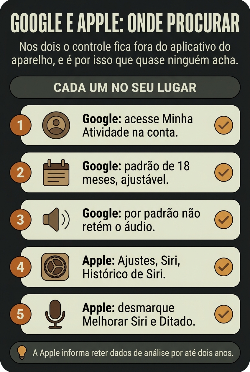 Onde ficam os controles de privacidade no Google e na Apple