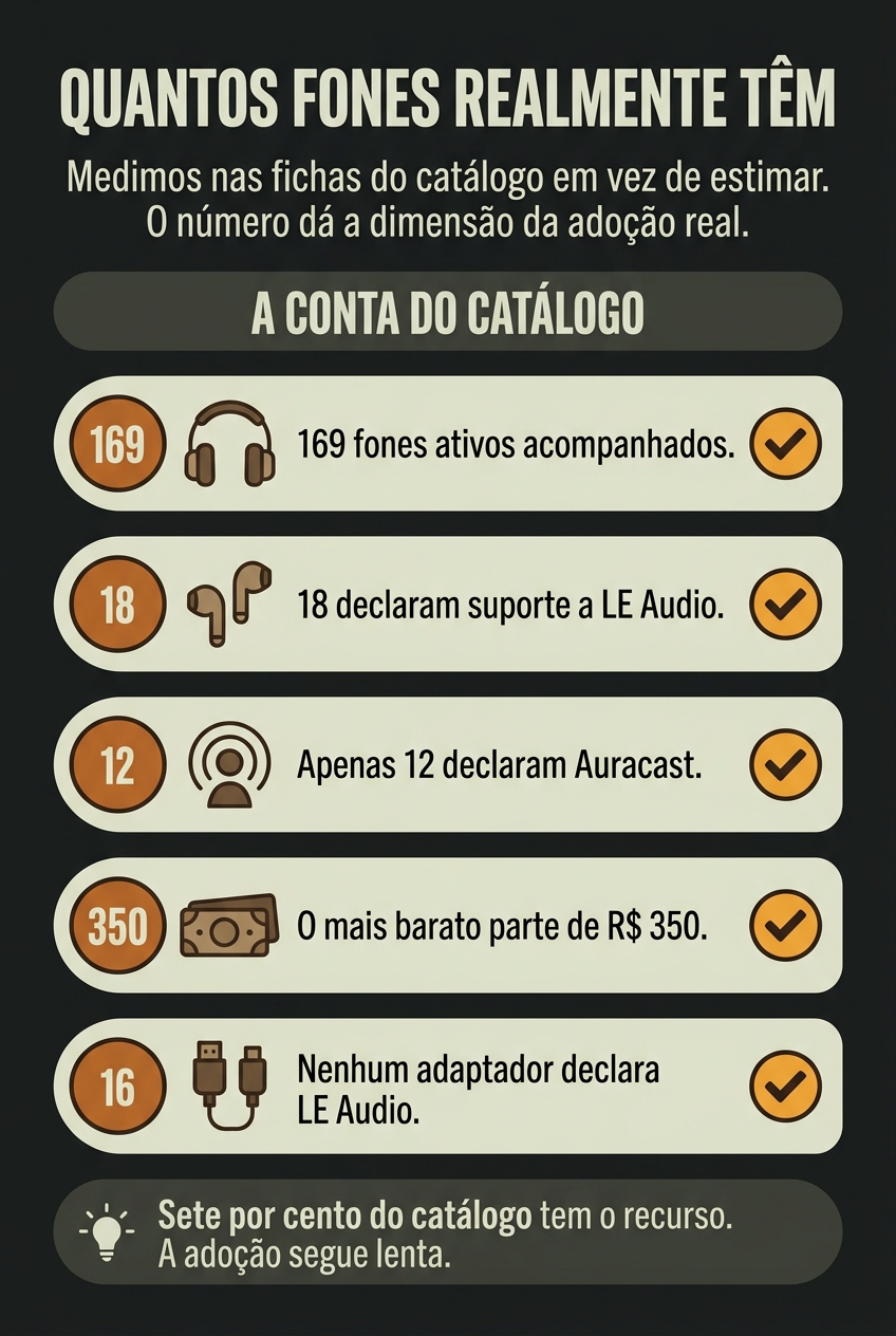 Quantos fones do catálogo têm Auracast declarado em ficha