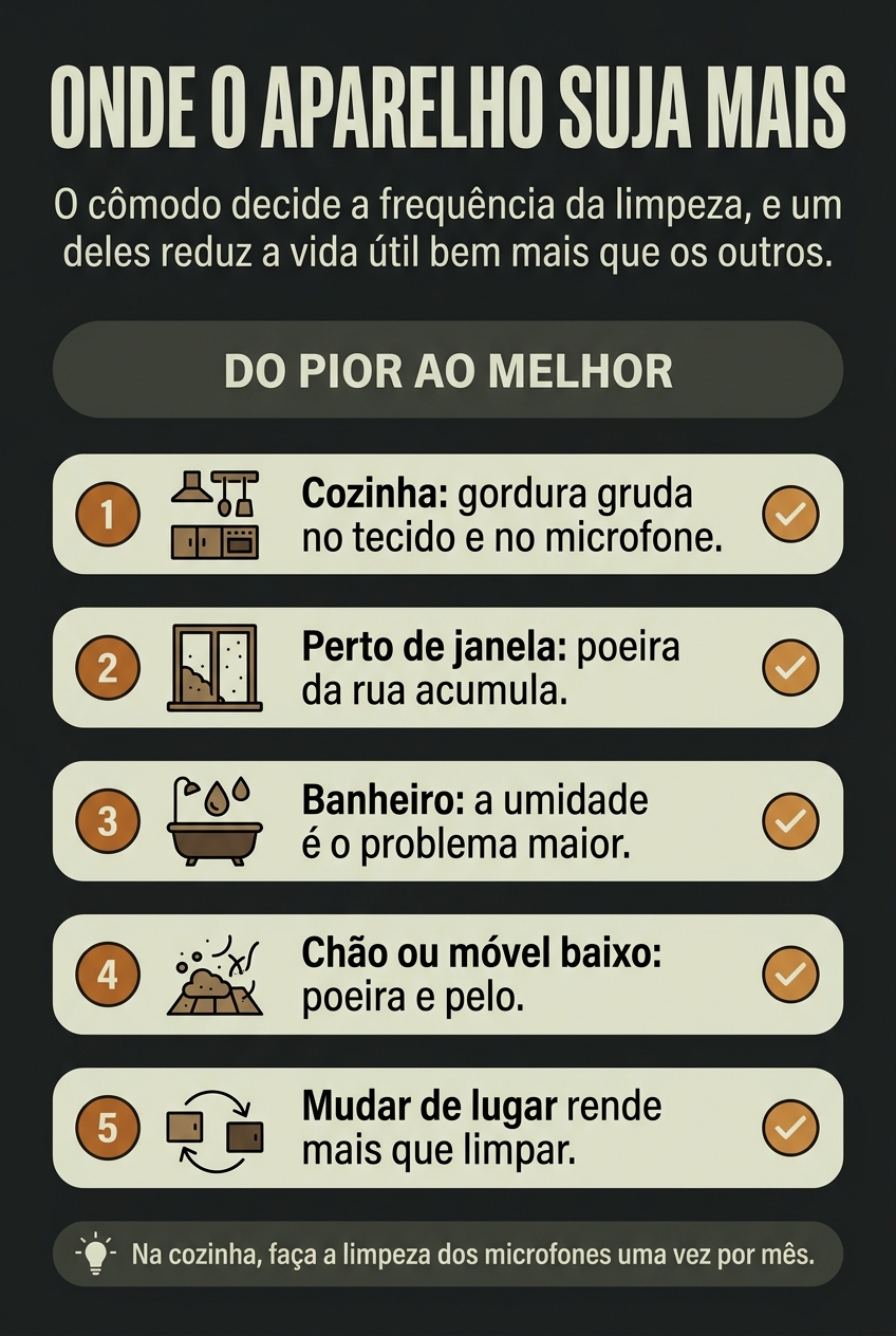 Onde a caixa de som inteligente suja mais rápido